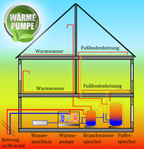 Wärmepumpe